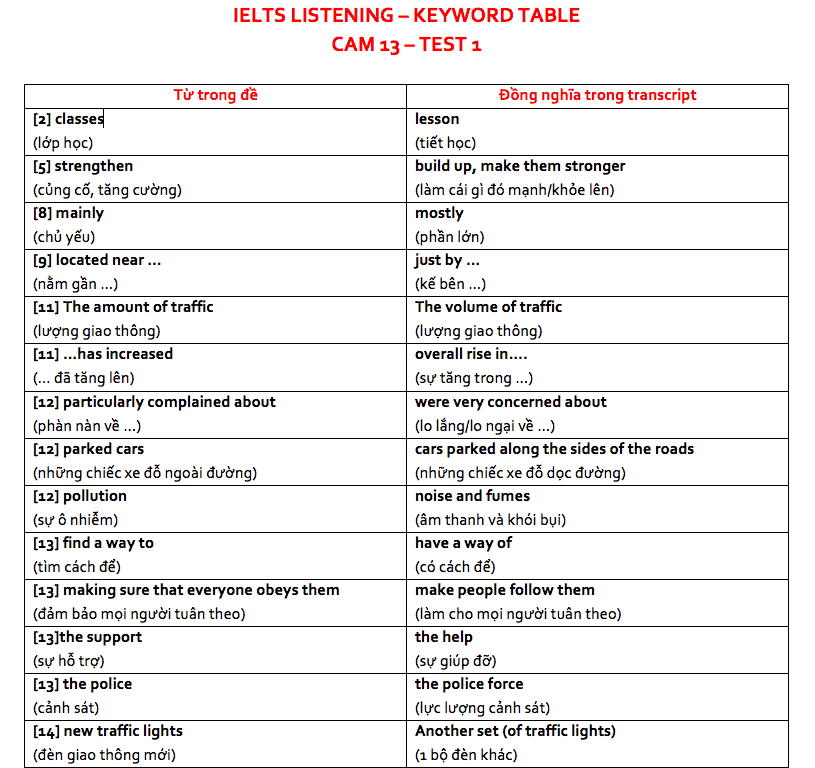 ielts listening keyword table