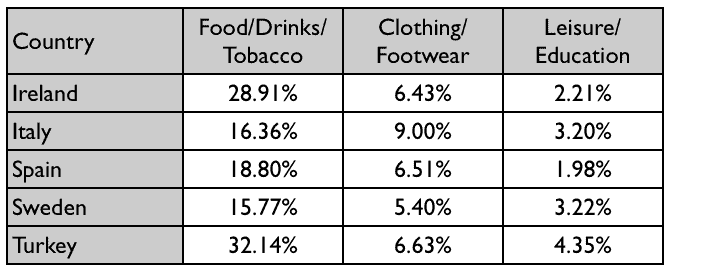 ielts-writing-task-1-consumer-spending