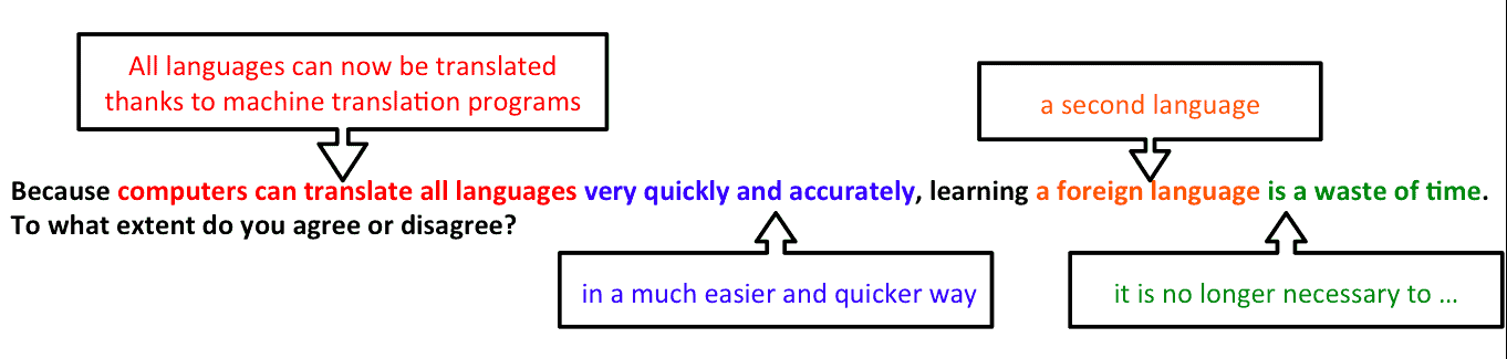 bai-mau-ielts-writing-task-2-languages