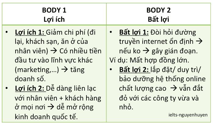 bai-mau-ielts-writing-task-2-online-business-meetings-2