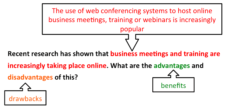 bai-mau-ielts-writing-task-2-online-business-meetings