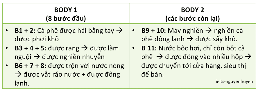 bai-mau-ielts-writing-task-1-process-coffee-production-3