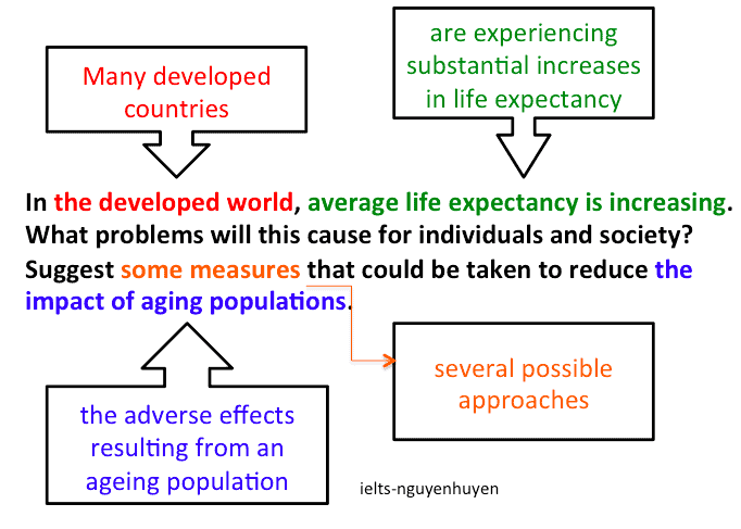 bai-mau-ielts-writing-task-2-ageing-population