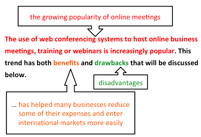 bai-mau-ielts-writing-task-2-online-business-meetings-4