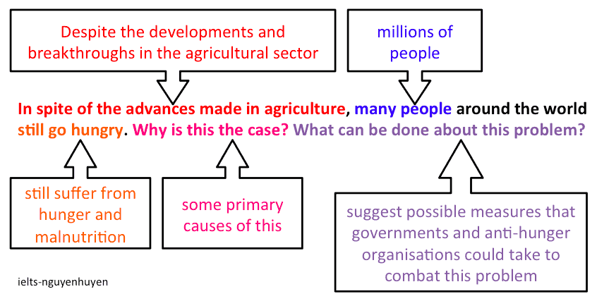 bai-mau-ielts-writing-task-2-world-hunger-1