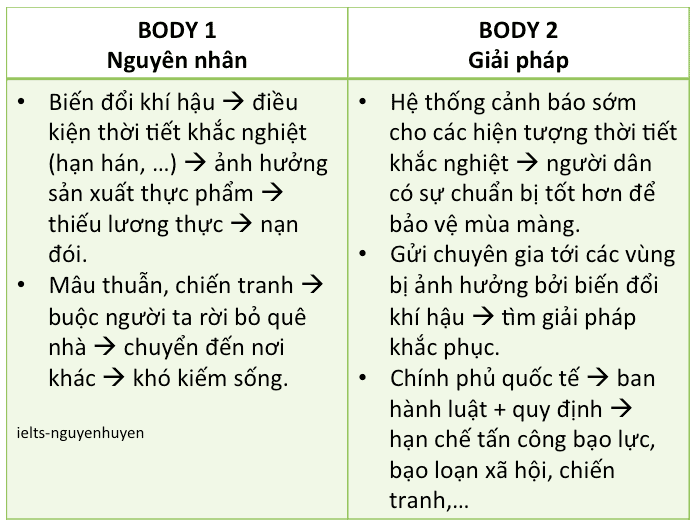 bai-mau-ielts-writing-task-2-world-hunger-2