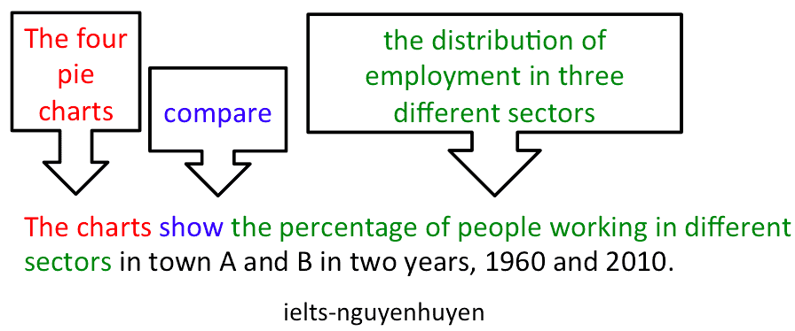 bai-mau-ielts-writing-task-1-ngay-1-2-2020-intro