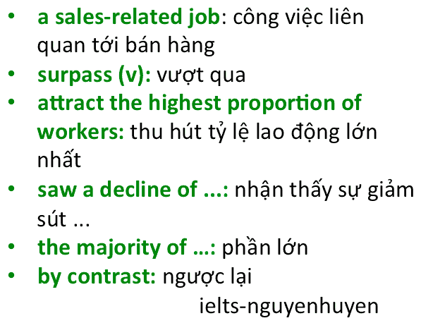 ielts-writing-task-1-ngay-1-2-2020-vocab