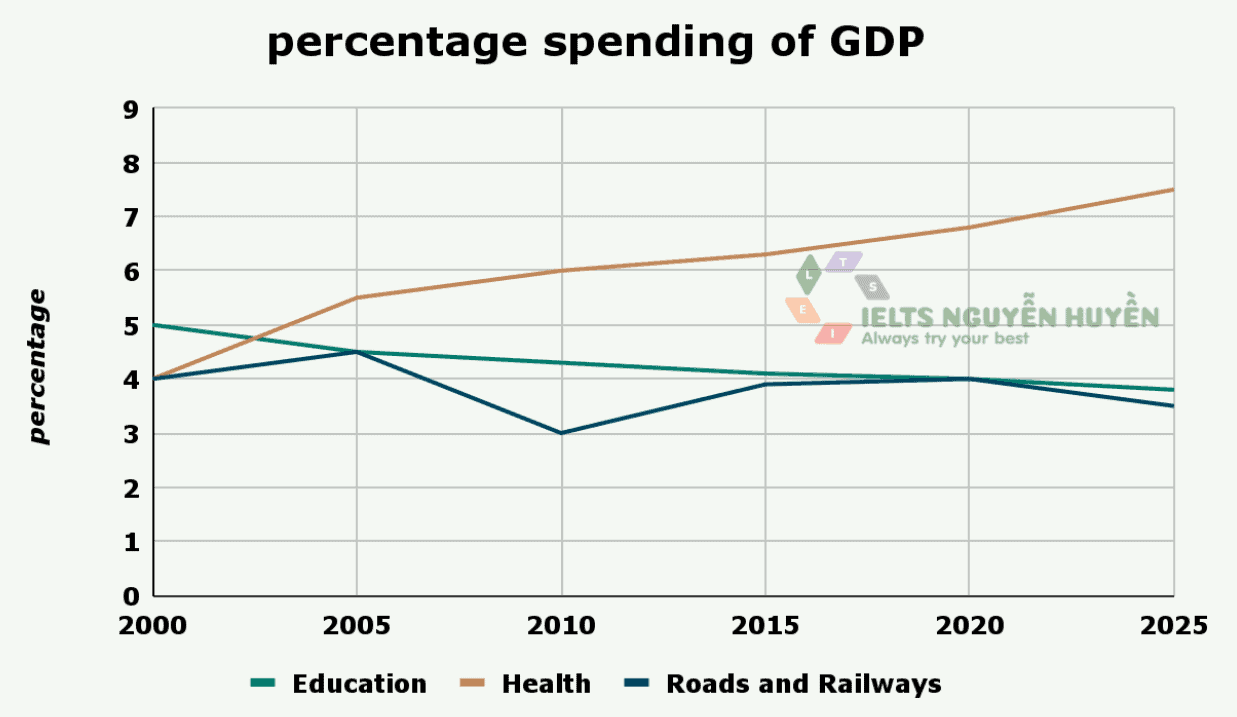 The given graph shows the past and projected figures of the government spending as a percentage of GDP for the years 2000 to 2025 in three areas. Summarise the information by selecting and reporting the main features and make comparisons where relevant.