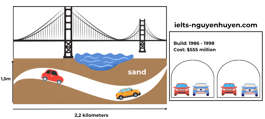 The diagrams below give information about two road tunnels in two Australian cities. Summarize the information by selecting and reporting the main features and make comparisons where relevant.