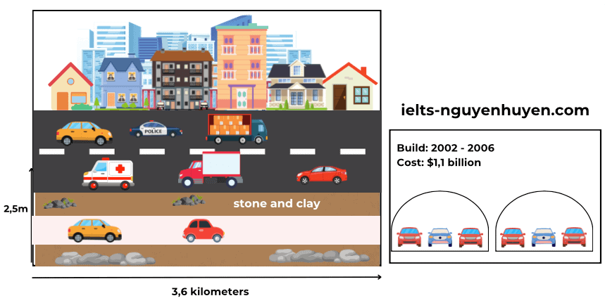 The diagrams below give information about two road tunnels in two Australian cities. Summarize the information by selecting and reporting the main features and make comparisons where relevant.