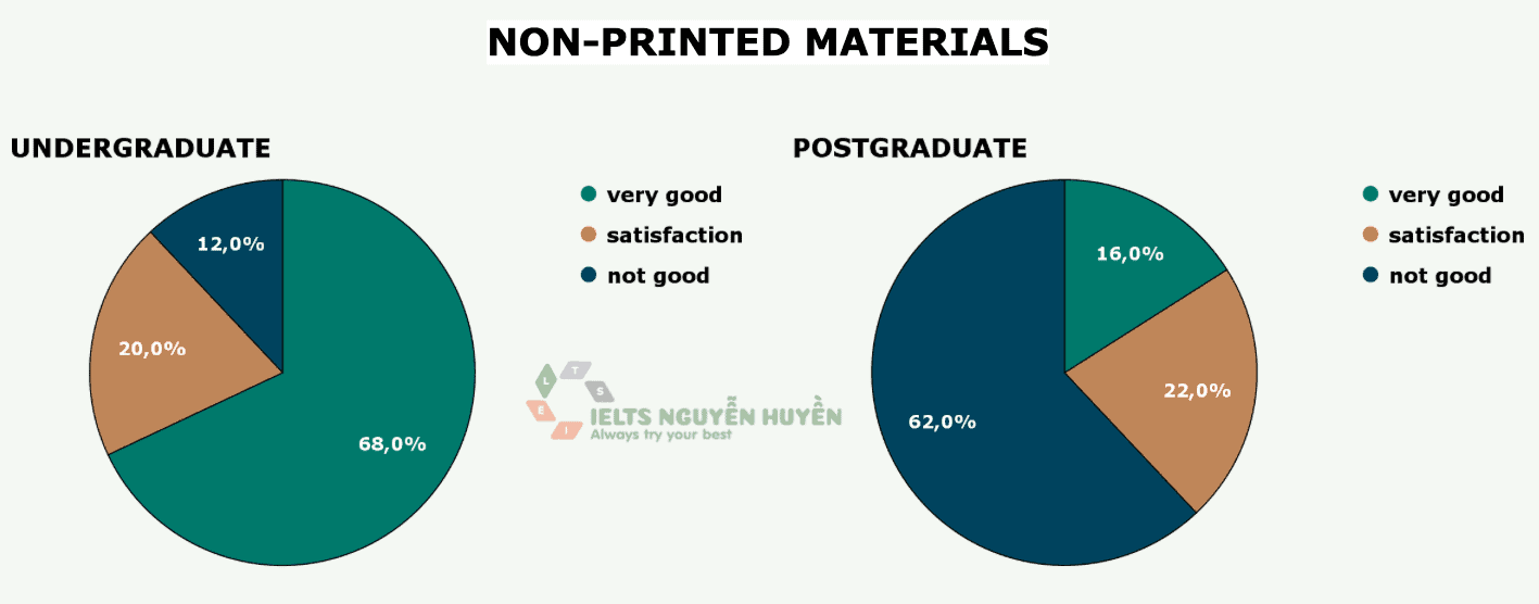The pie charts show the results of a survey in which undergraduates and postgraduates were asked about the range of books and non-printed materials in their school library.