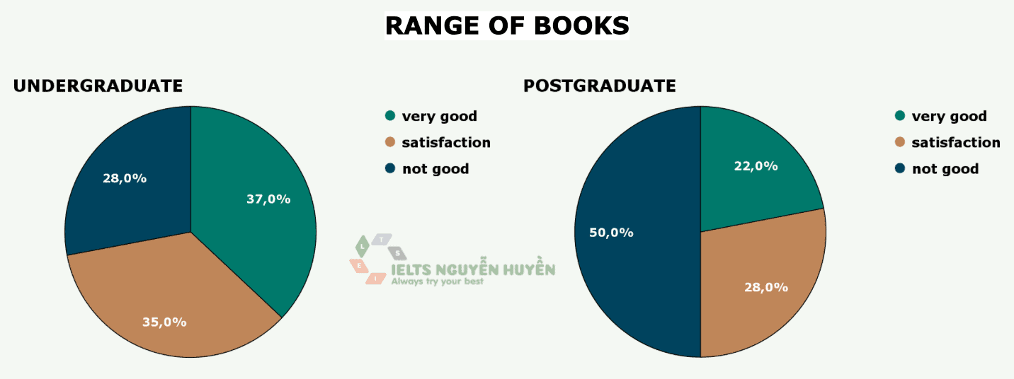 The pie charts show the results of a survey in which undergraduates and postgraduates were asked about the range of books and non-printed materials in their school library.