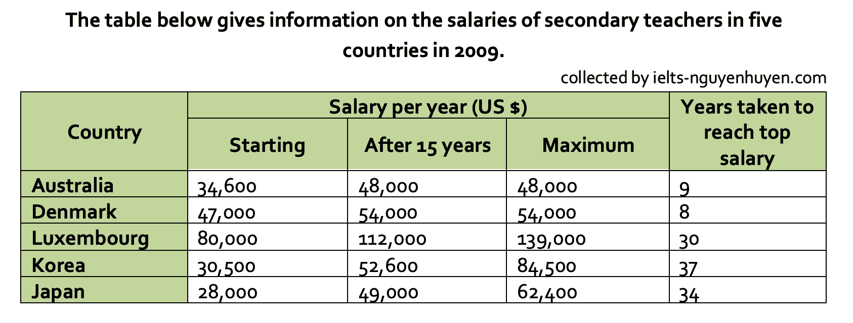 ielts-writing-task-1-salaries-of-secondary-teachers-in-five-countries