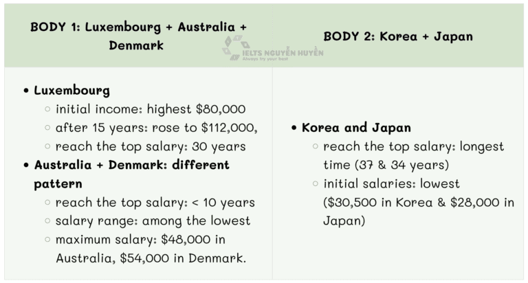Bài mẫu IELTS Writing Task 1: the salaries of secondary teachers in ...