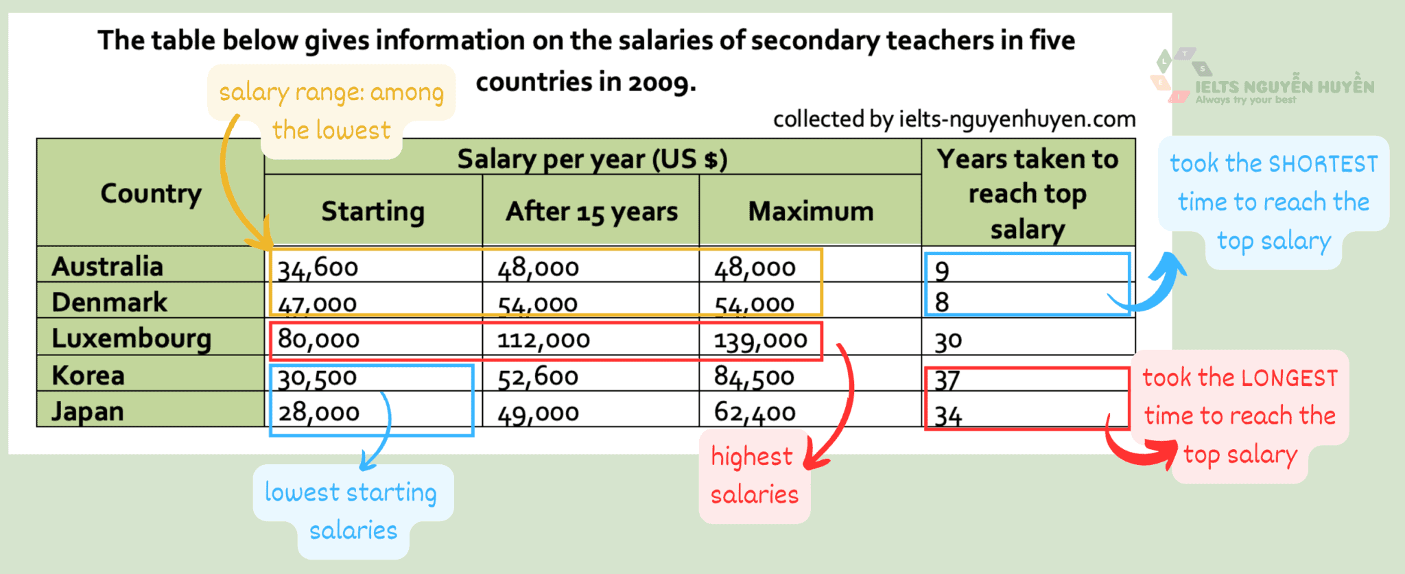 Bài mẫu IELTS Writing Task 1: the salaries of secondary teachers in ...