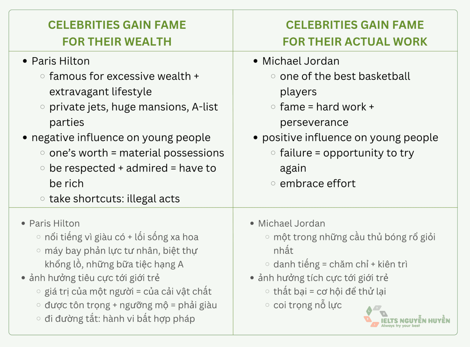 Bài mẫu IELTS Writing Task 2: Celebrities who are famous for their ...