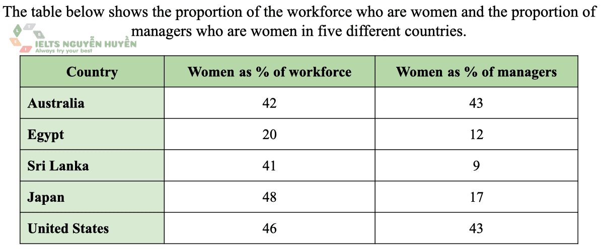 The table below shows the proportion of the workforce who are women and the proportion of managers who are women in five different countries.