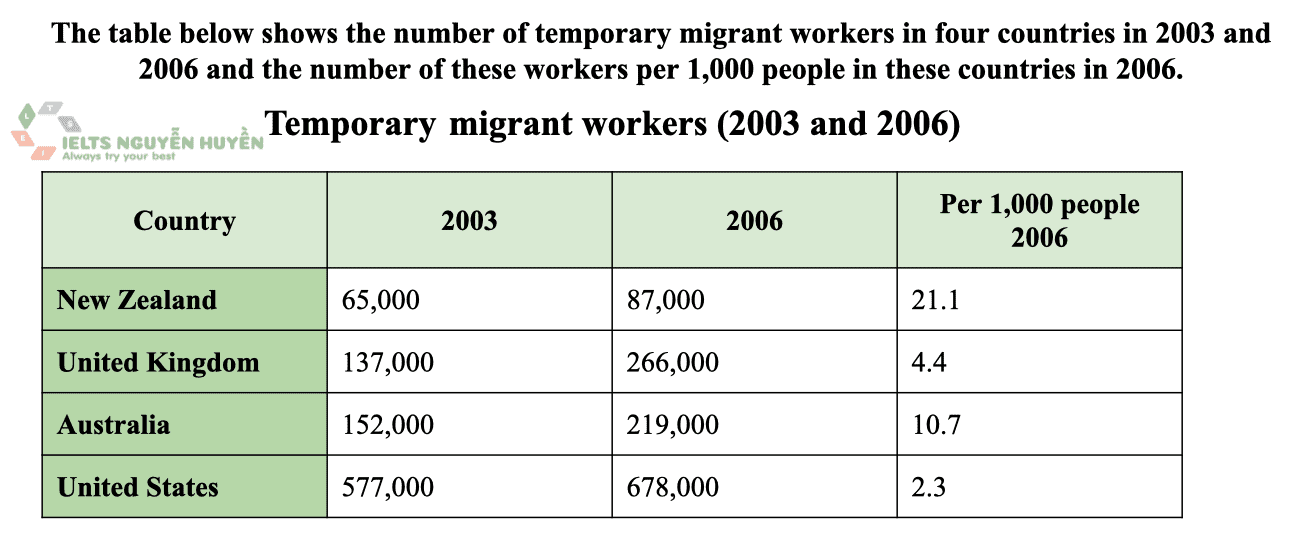 The table below shows the number of temporary migrant workers in four countries in 2003 and 2006 and the number of these workers per 1,000 people in these countries in 2006.