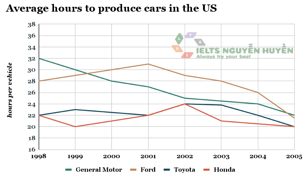 The graph below shows the average time spent by four car manufacturers to produce vehicles at their US factories from 1998 to 2005.
