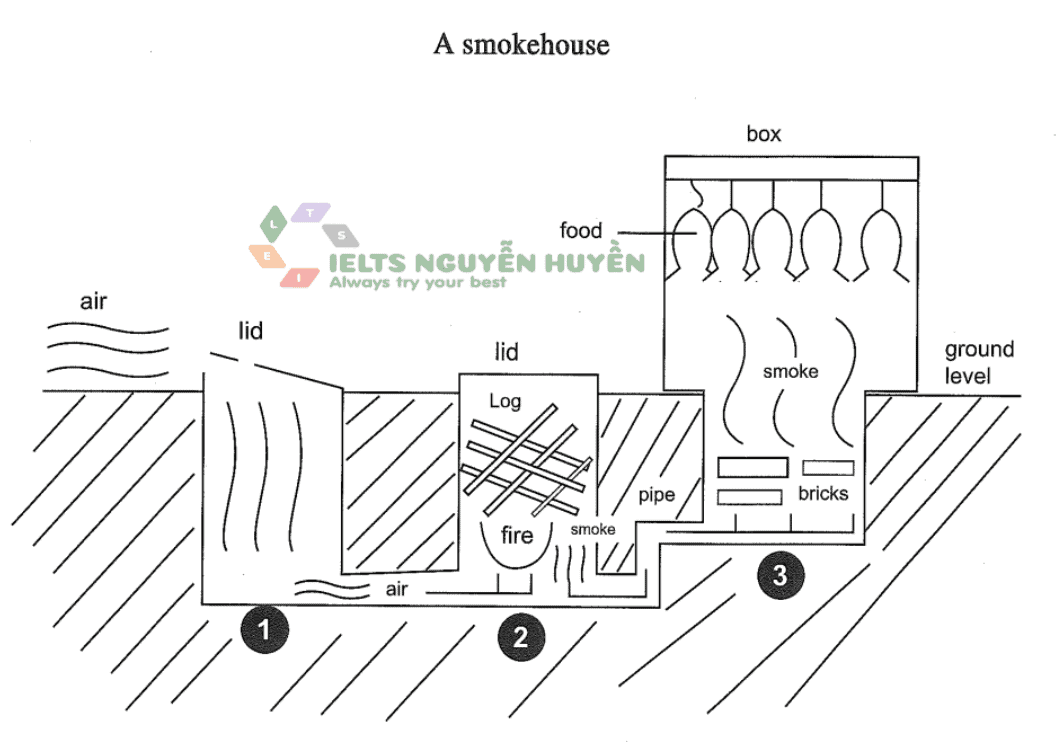 The diagram below describes the structure of a home smokery and how it works. Summarise the information by selecting and reporting the main features and make comparisons where relevant.