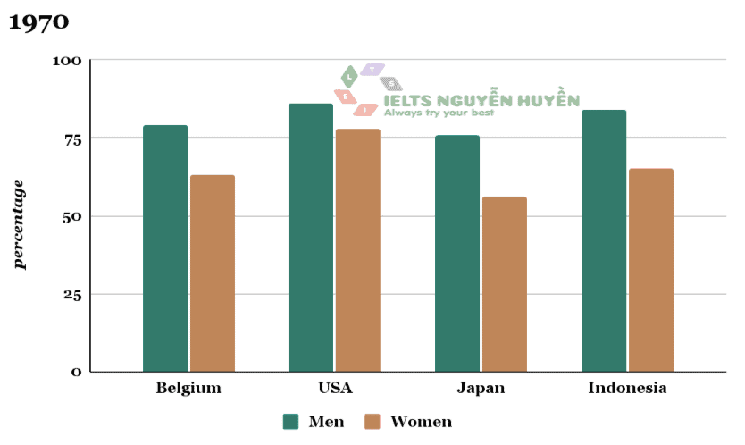 The graph below shows the percentage of men and women aged 60-64 who were employed in four countries in 1970 and 2000.