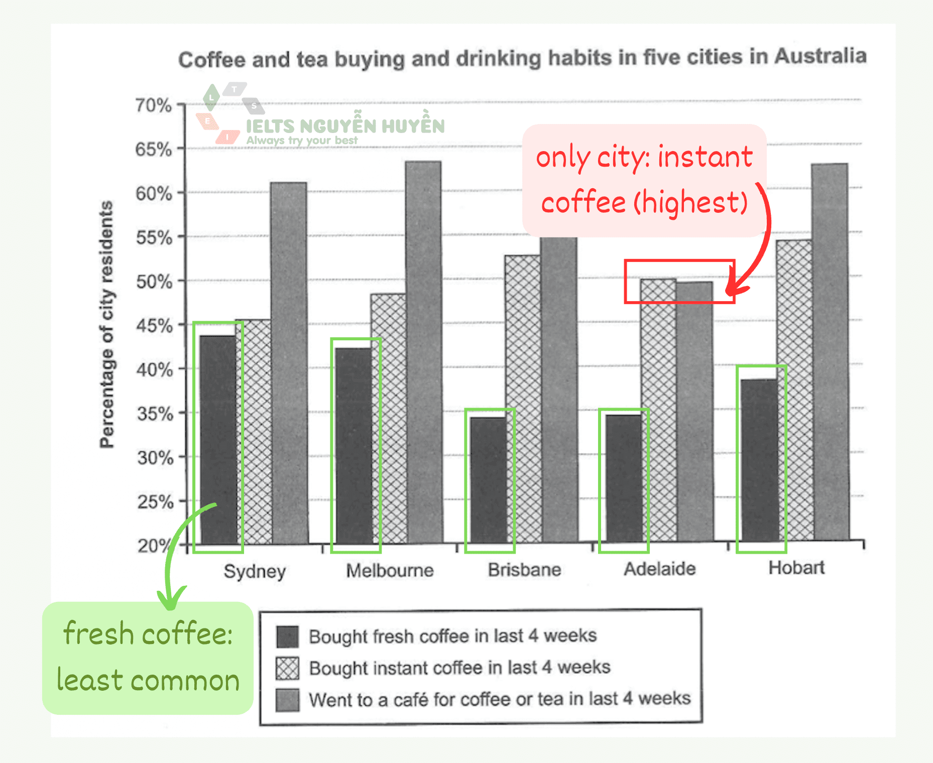 ielts-the-result-of-a-survey-about-people's-coffee-and-tea