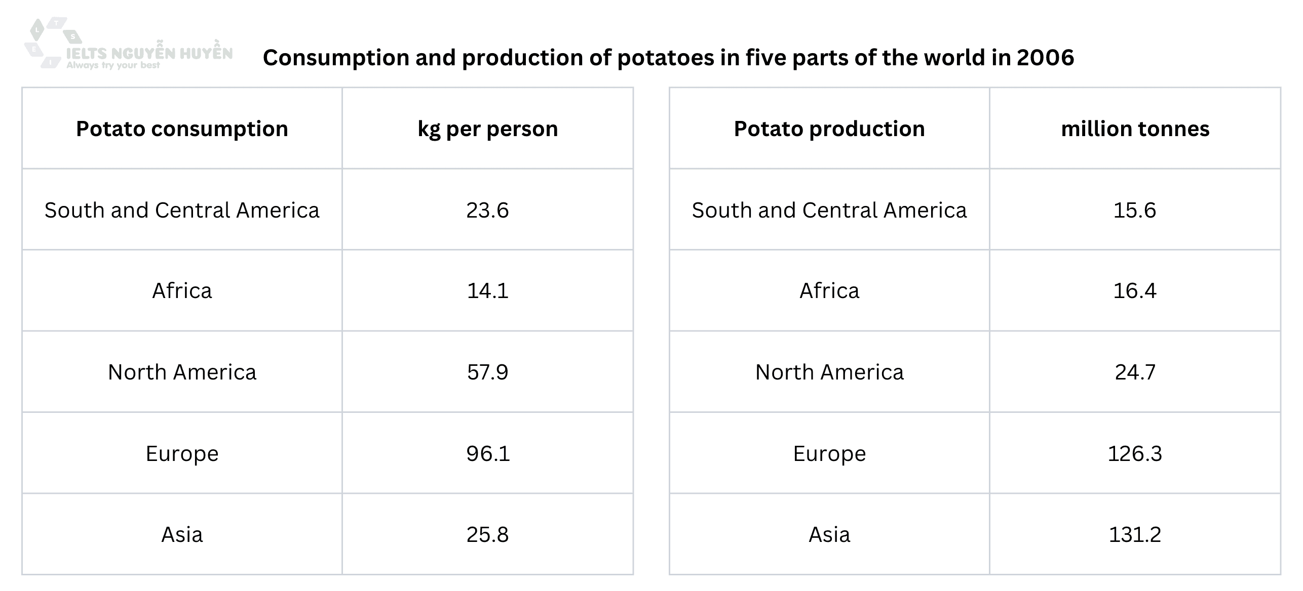 ielts-writing-consumption-and-production-of-potatoes-