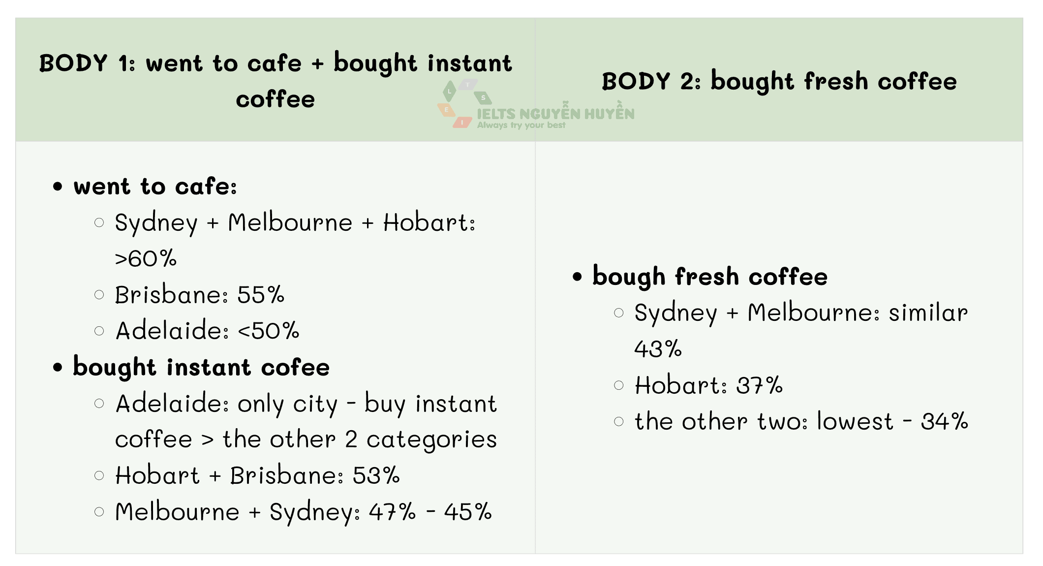 ielts-writing-task-1-cambridge-15-test-1-tea-coffee-buying-drinking
