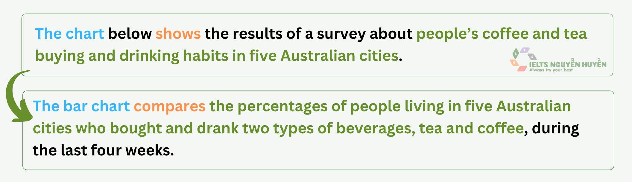 ielts-writing-task-1-coffee-and-tea-buying-and-drinking-habits-in-five-australian-cities