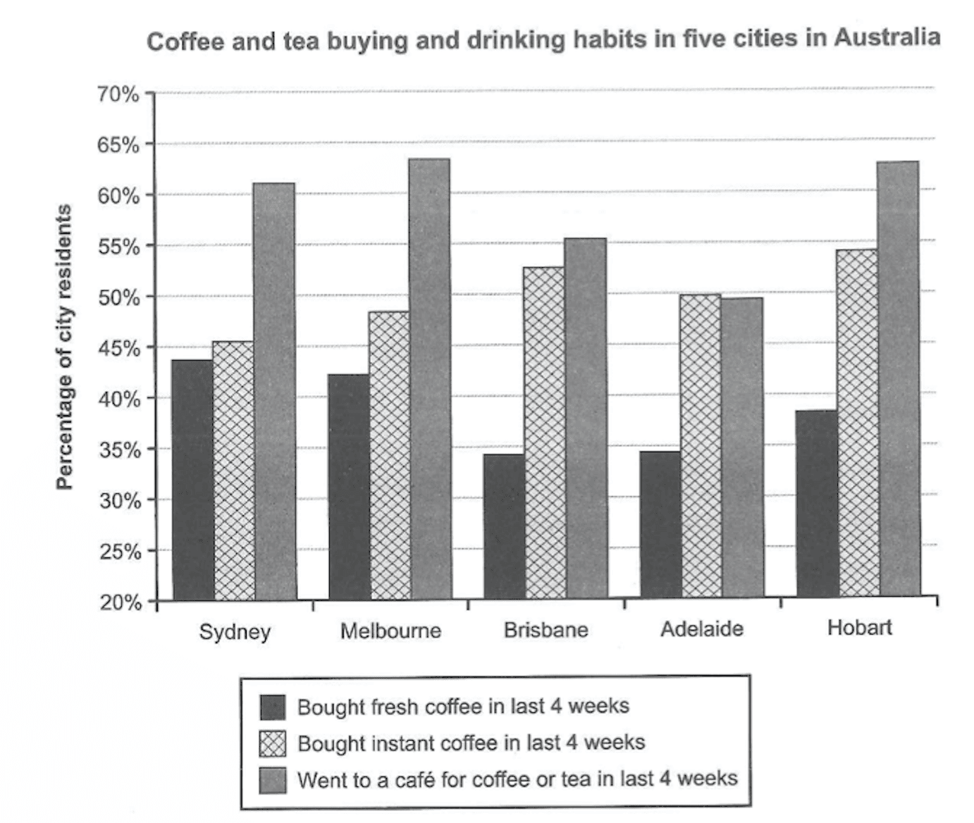 ielts-writing-task-1-people's-coffee-and-tea-buying-and-drinking-habits-