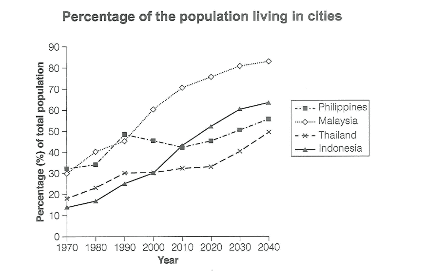 the percentage of the population in four Asian countries living in cities from 1970 to 2020