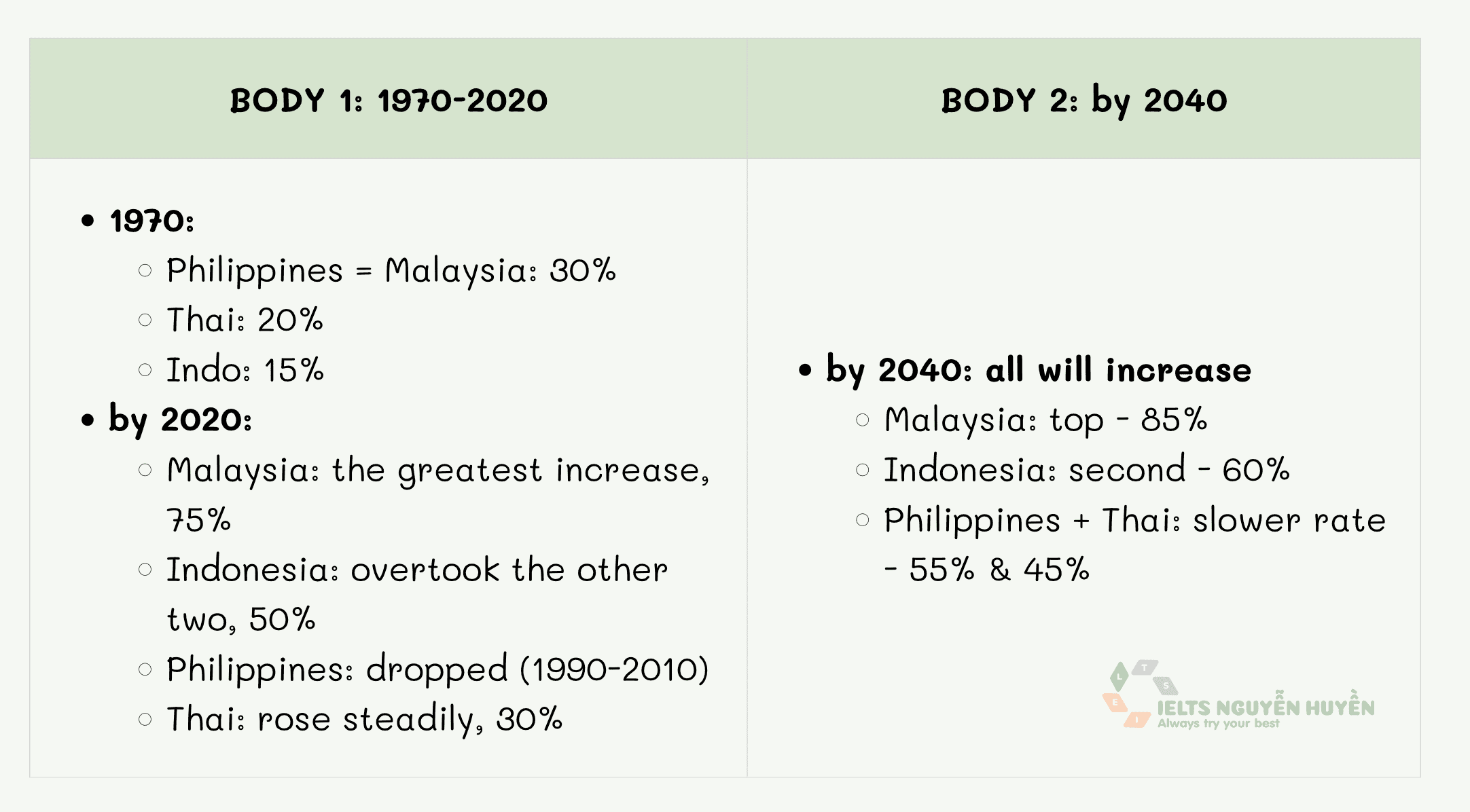 ielts-task-1-population-in-four-asian-countries-living-in-cities