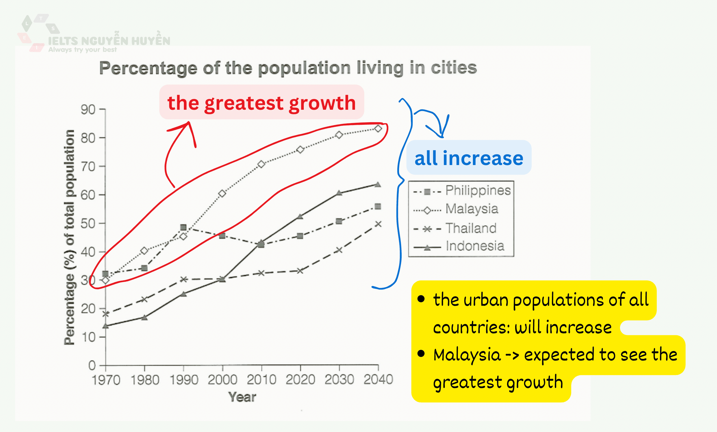 ielts-writing-task-1-percentage-of-population-in-four-asian-countries