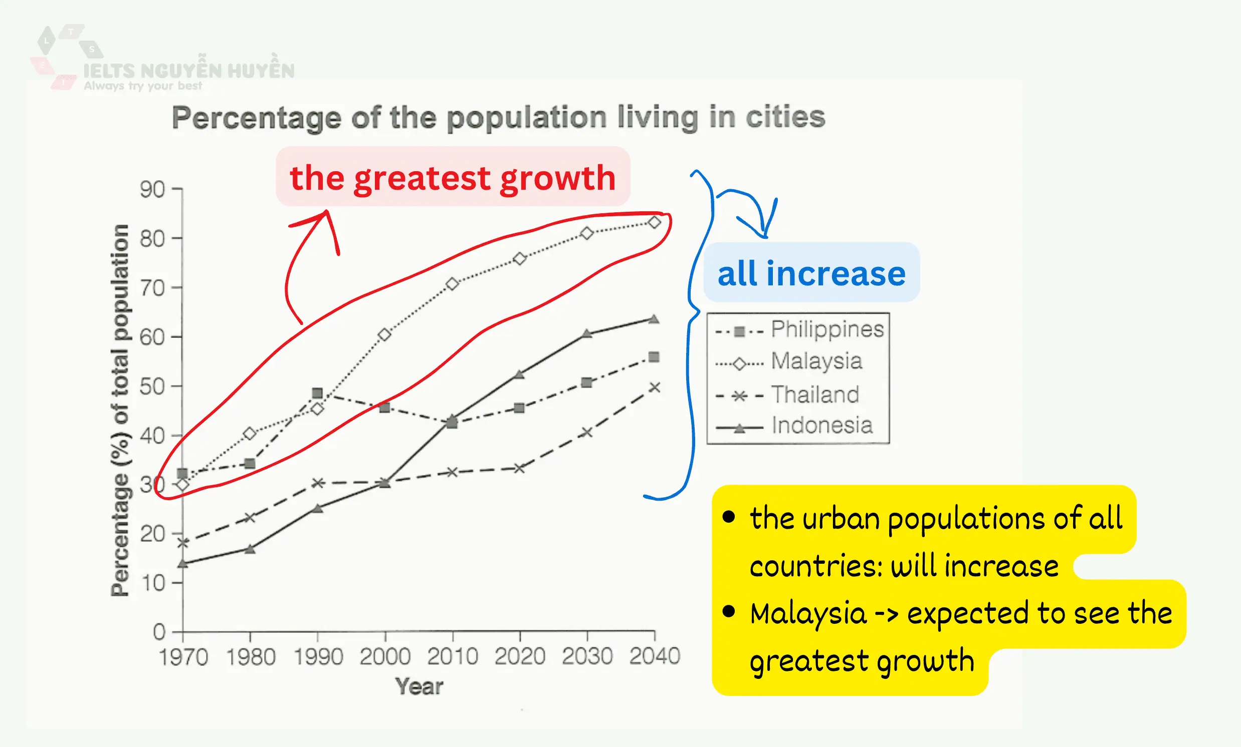 ielts-writing-task-1-percentage-of-population-in-four-asian-countries