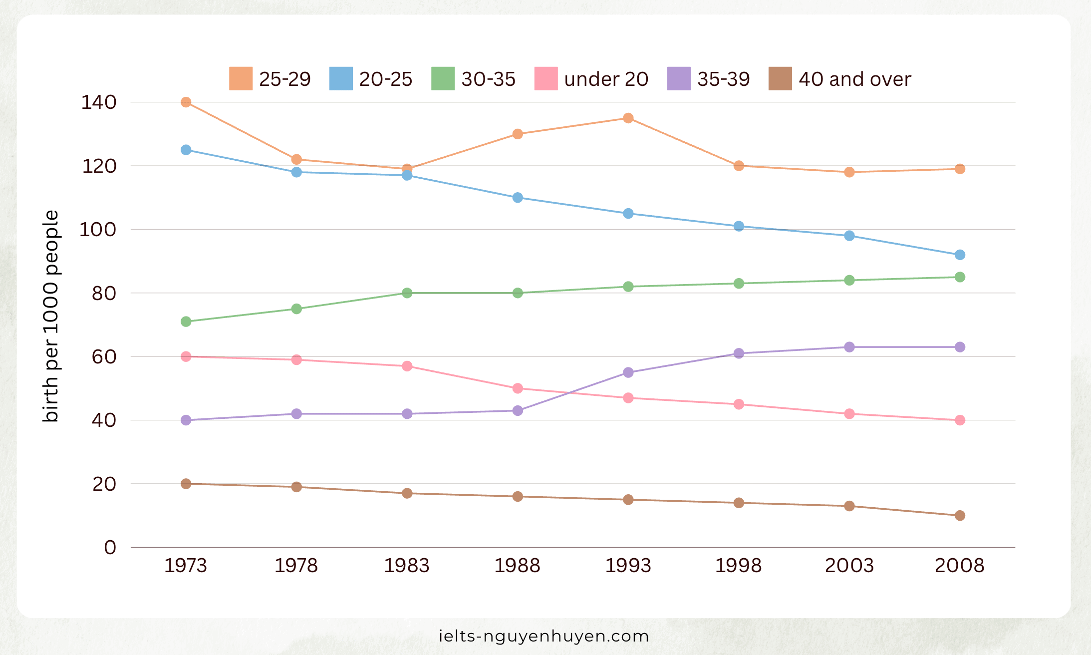 ielts-writing-the-birth-rate-for-women-in-6-age-groups