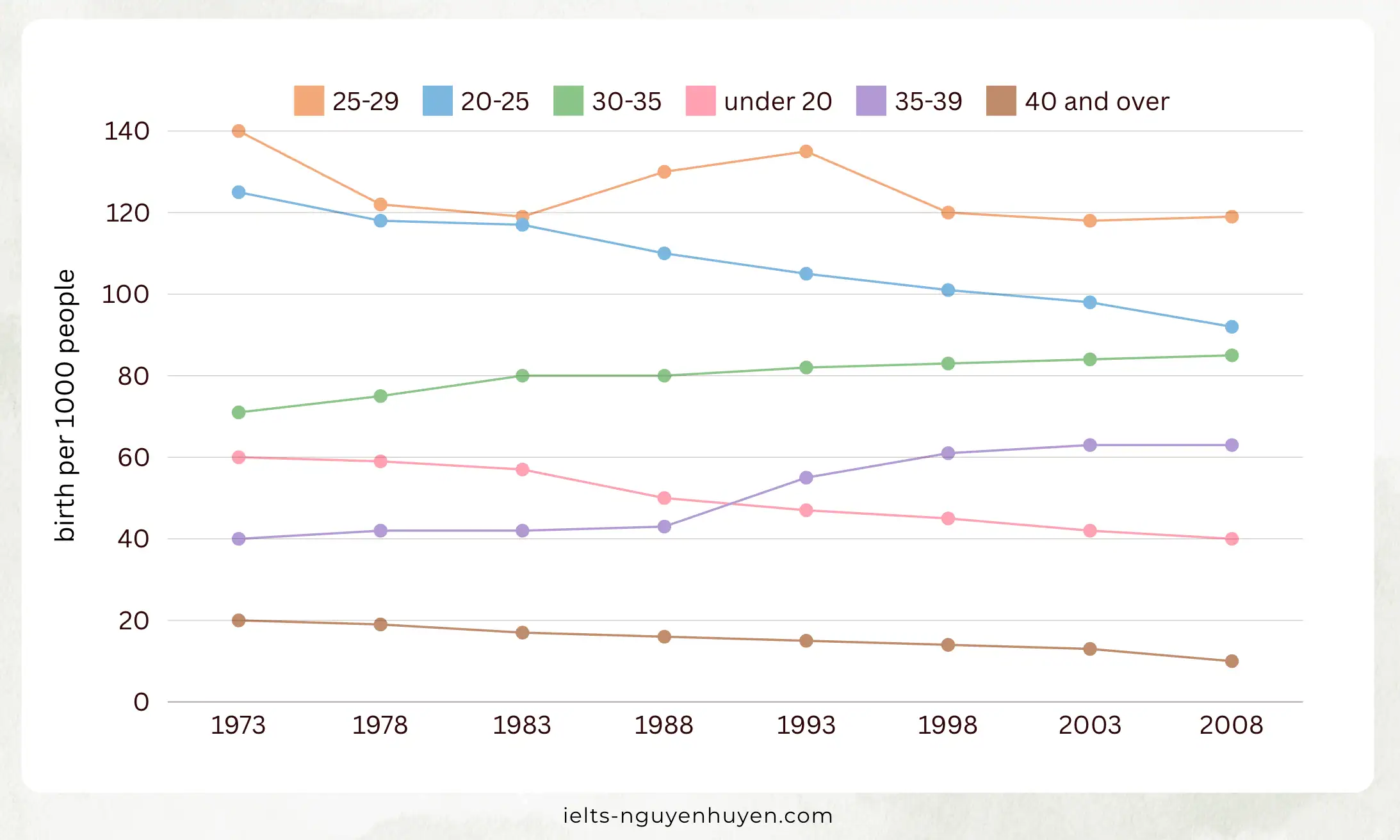 ielts-writing-the-birth-rate-for-women-in-6-age-groups