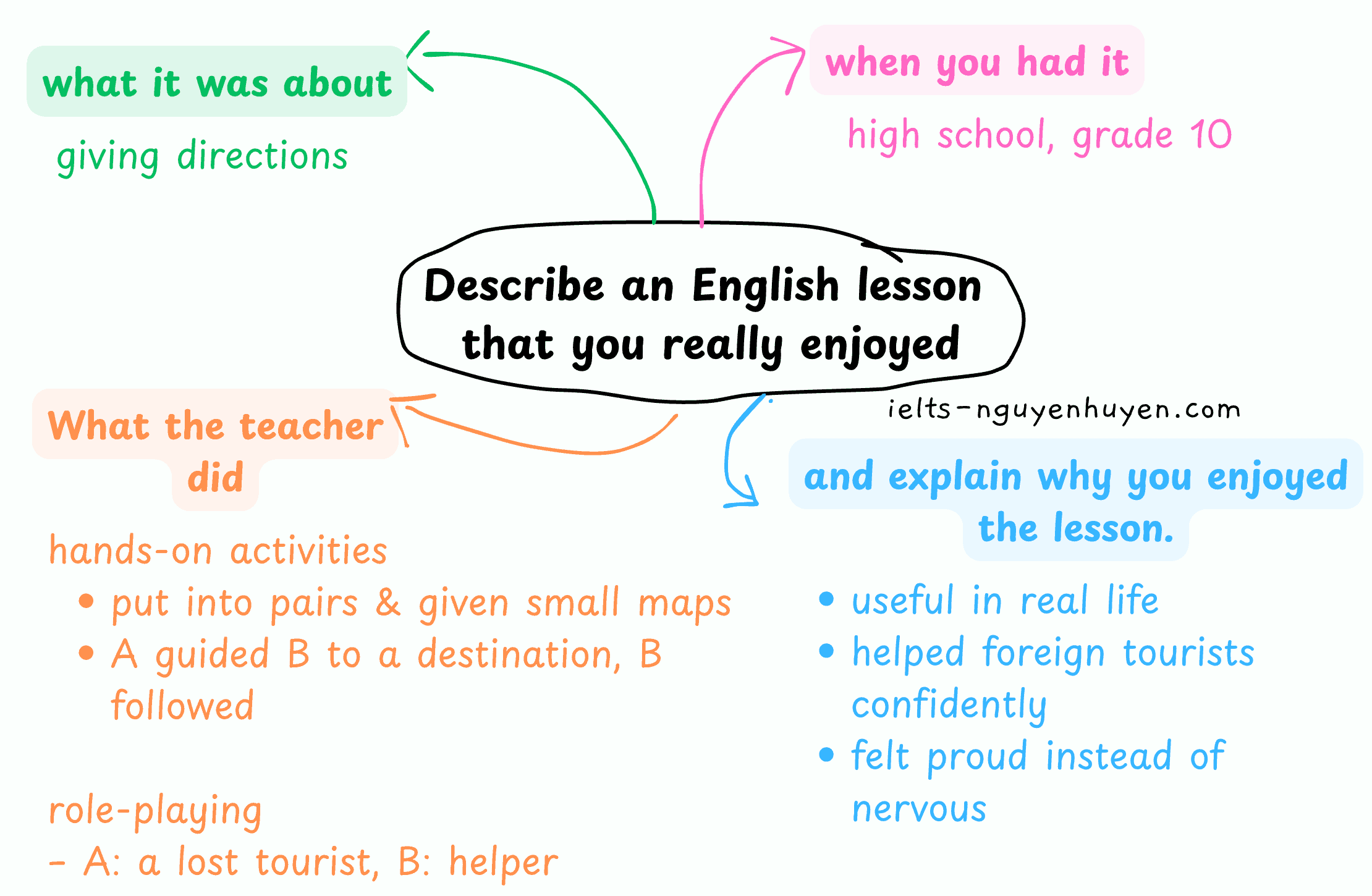 ielts-speaking-describe-an-english-lesson