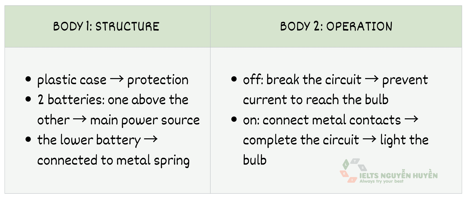 the-diagram-shows-how-an-LED-flashlight-works