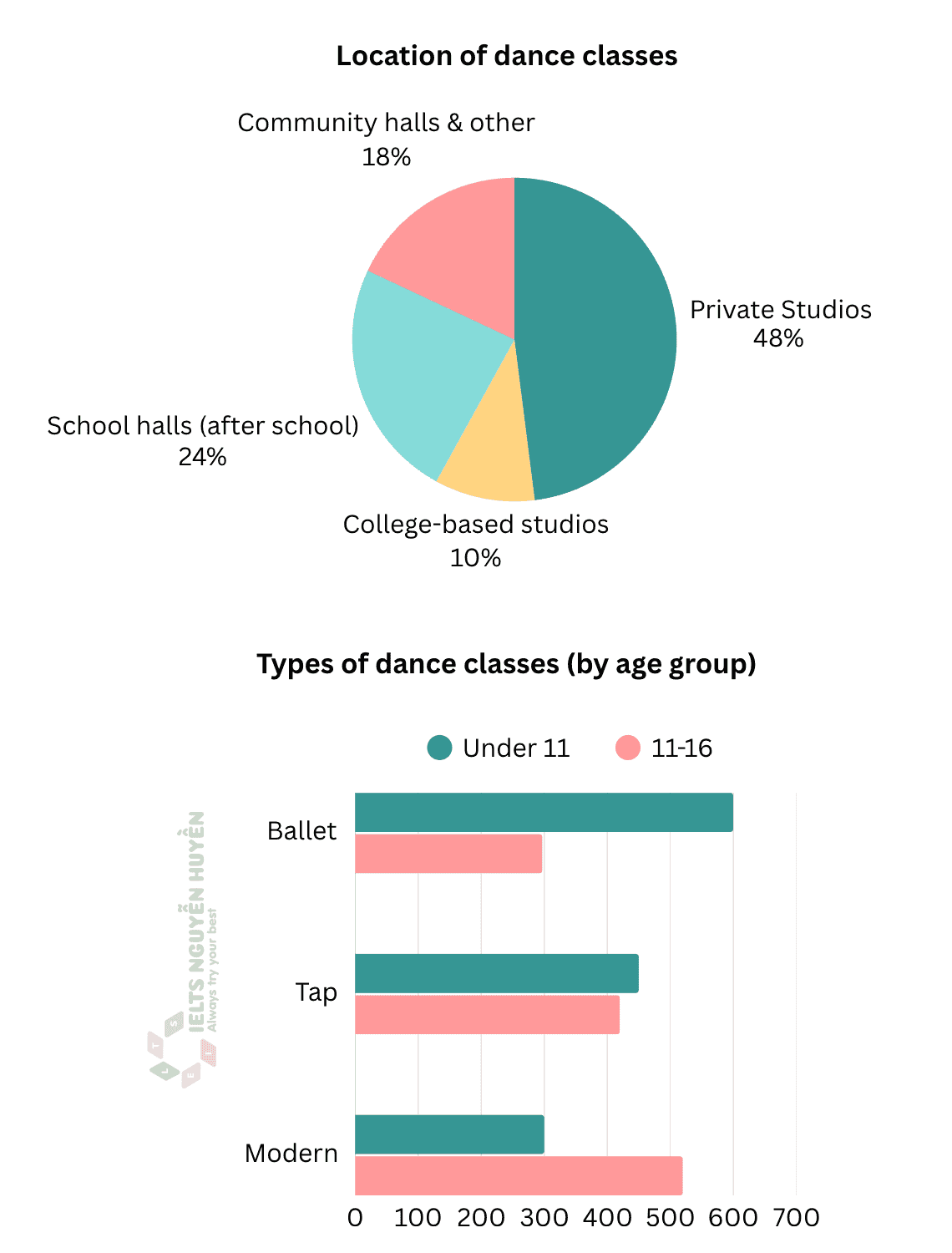 ielts-writing-cambridge-19-location-and-types-of-dance-classes