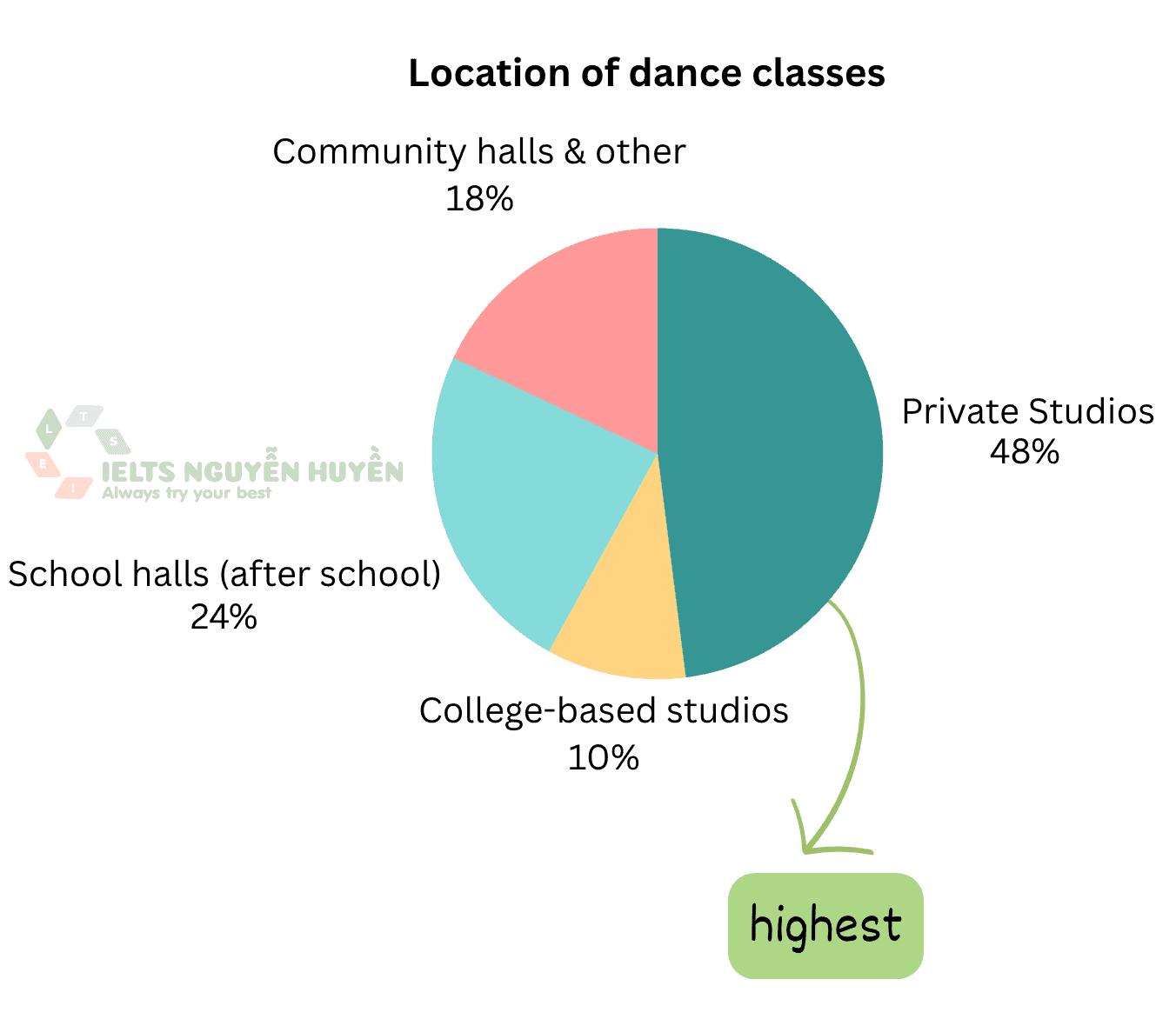 ielts-writing-location-and-types-of-dance-classes-1