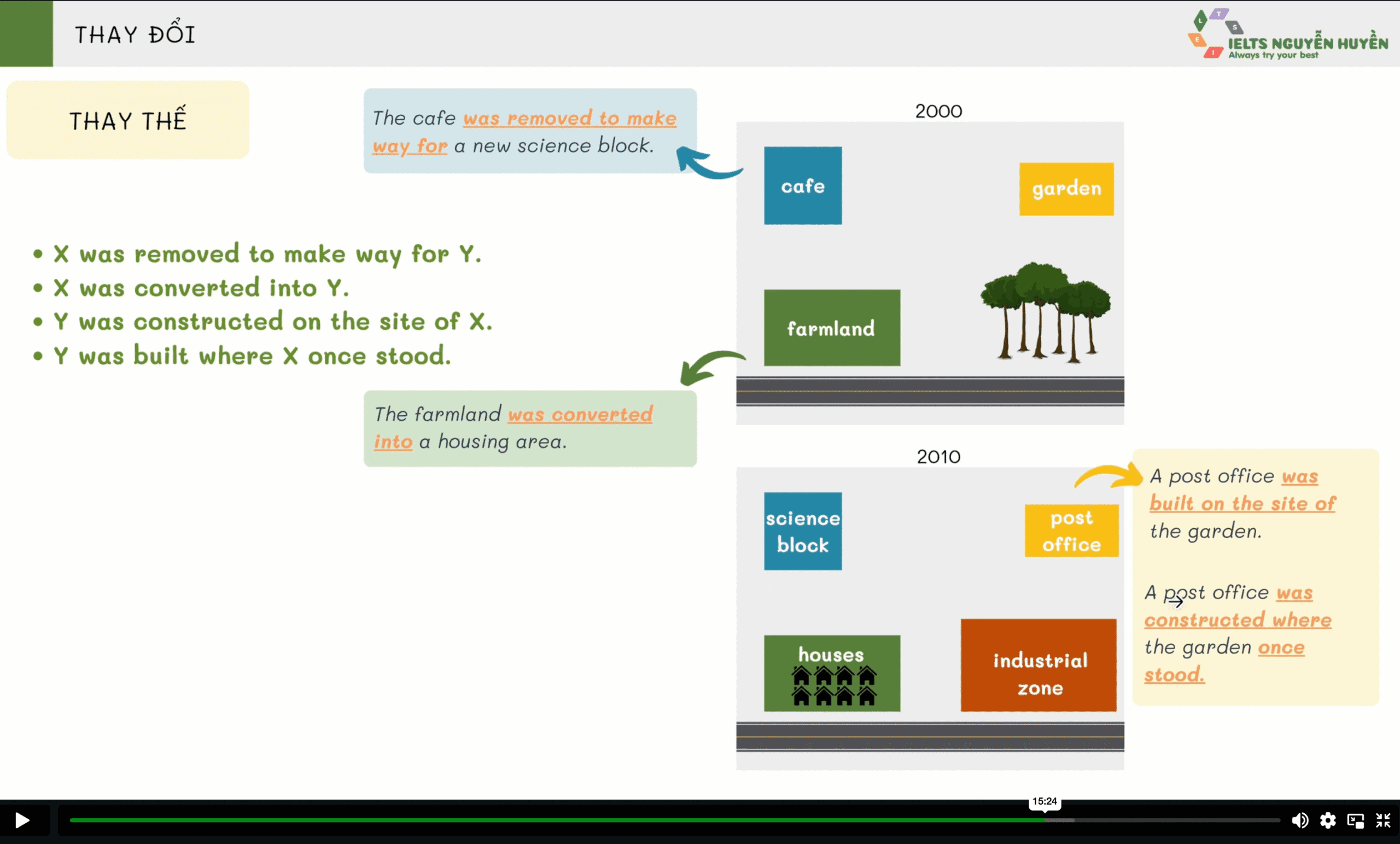 khoa-hoc-ielts-writing-online-lesson-map