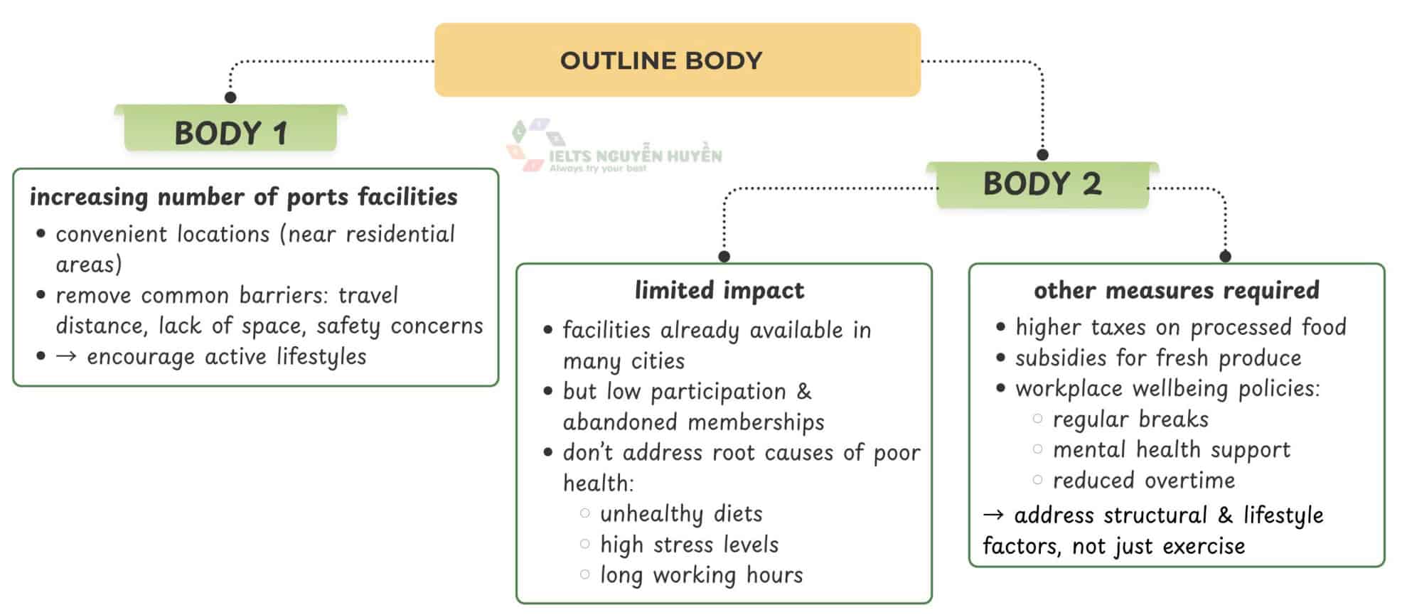 IELTS-Writing-Task-2-Outline-Improving-Public-Health