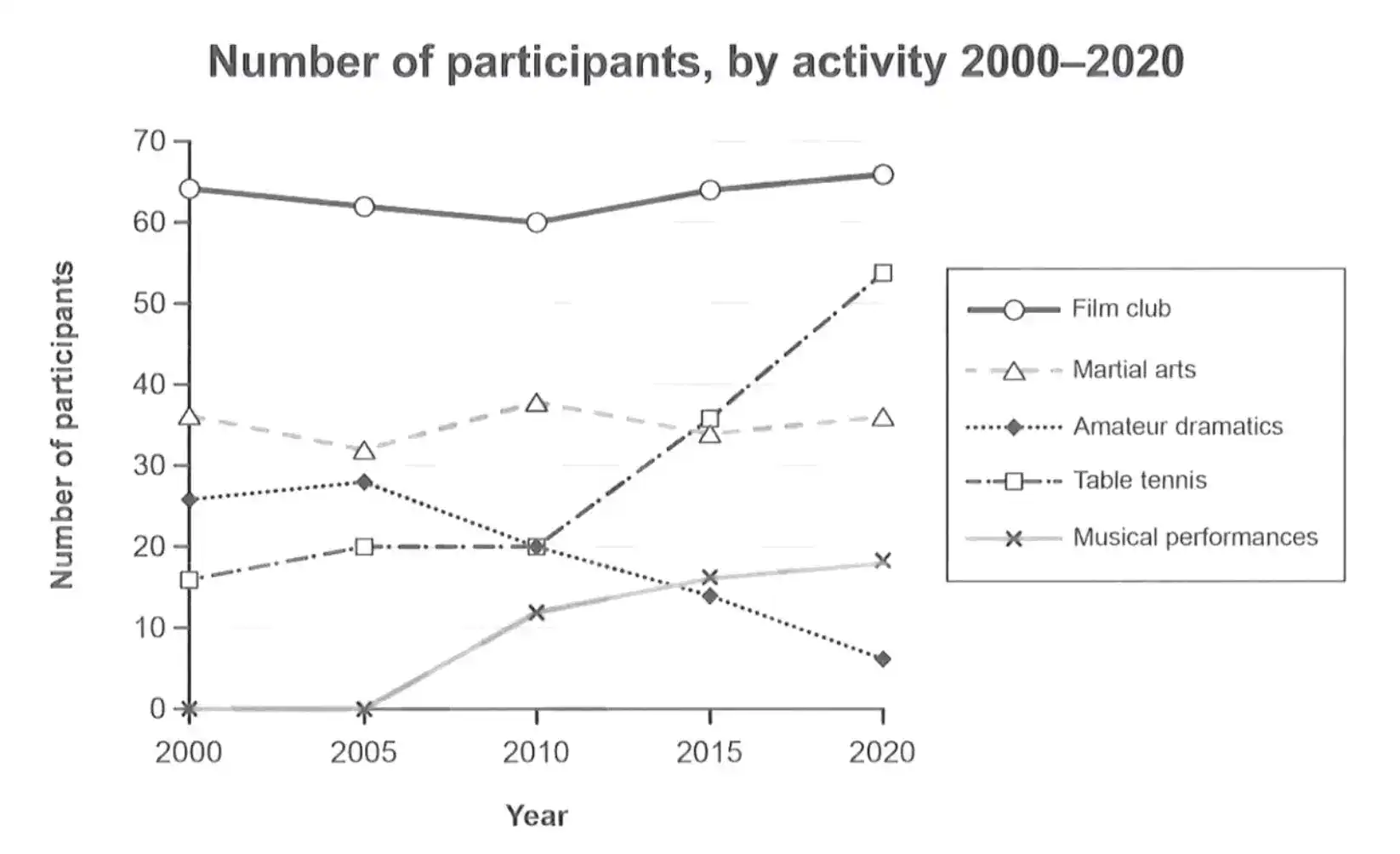 ielts-writing-task-1-cambridge-19-test-1-the-numbers-of-participants-in-different-activities.png-1-2