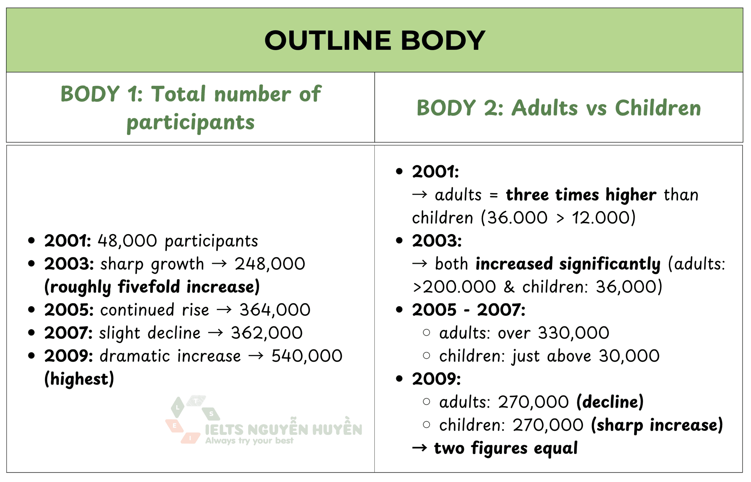 IELTS-Writing-Task-1-Wildlife-Survey-Participants-Outline-Body