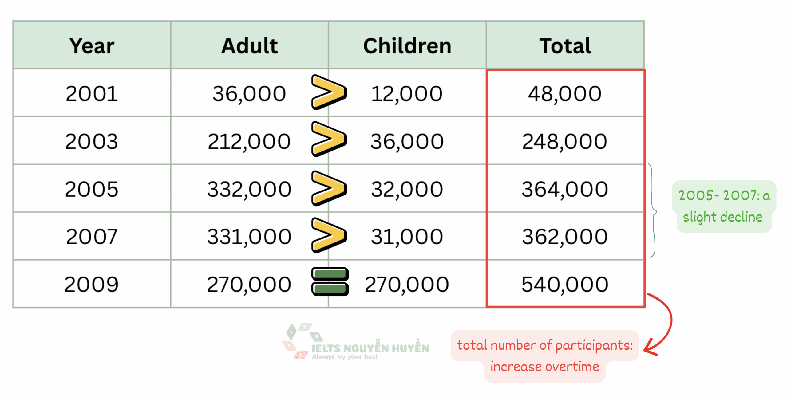 IELTS-Writing-Task-1-Wildlife-Survey-Participants-Overview