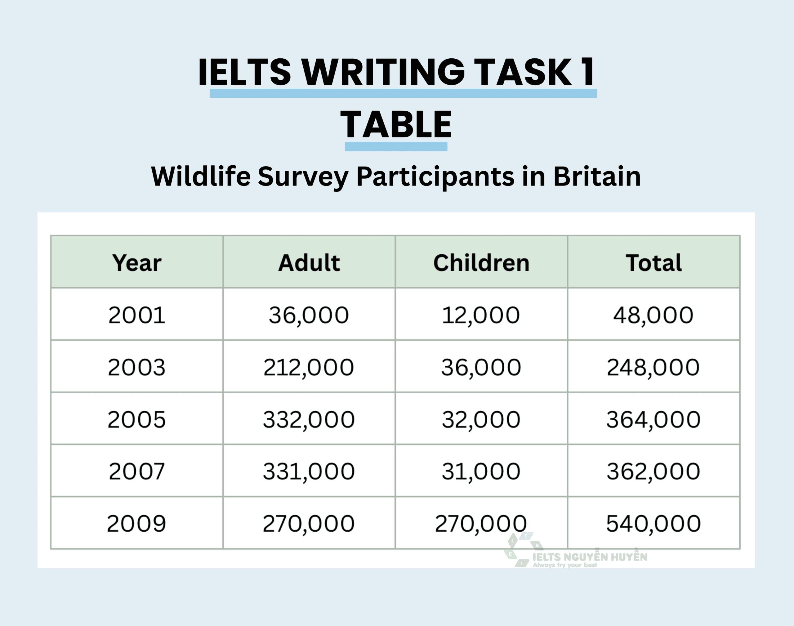 IELTS Writing Task 1 table showing wildlife survey participants in Britain from 2001 to 2009 including adults and children