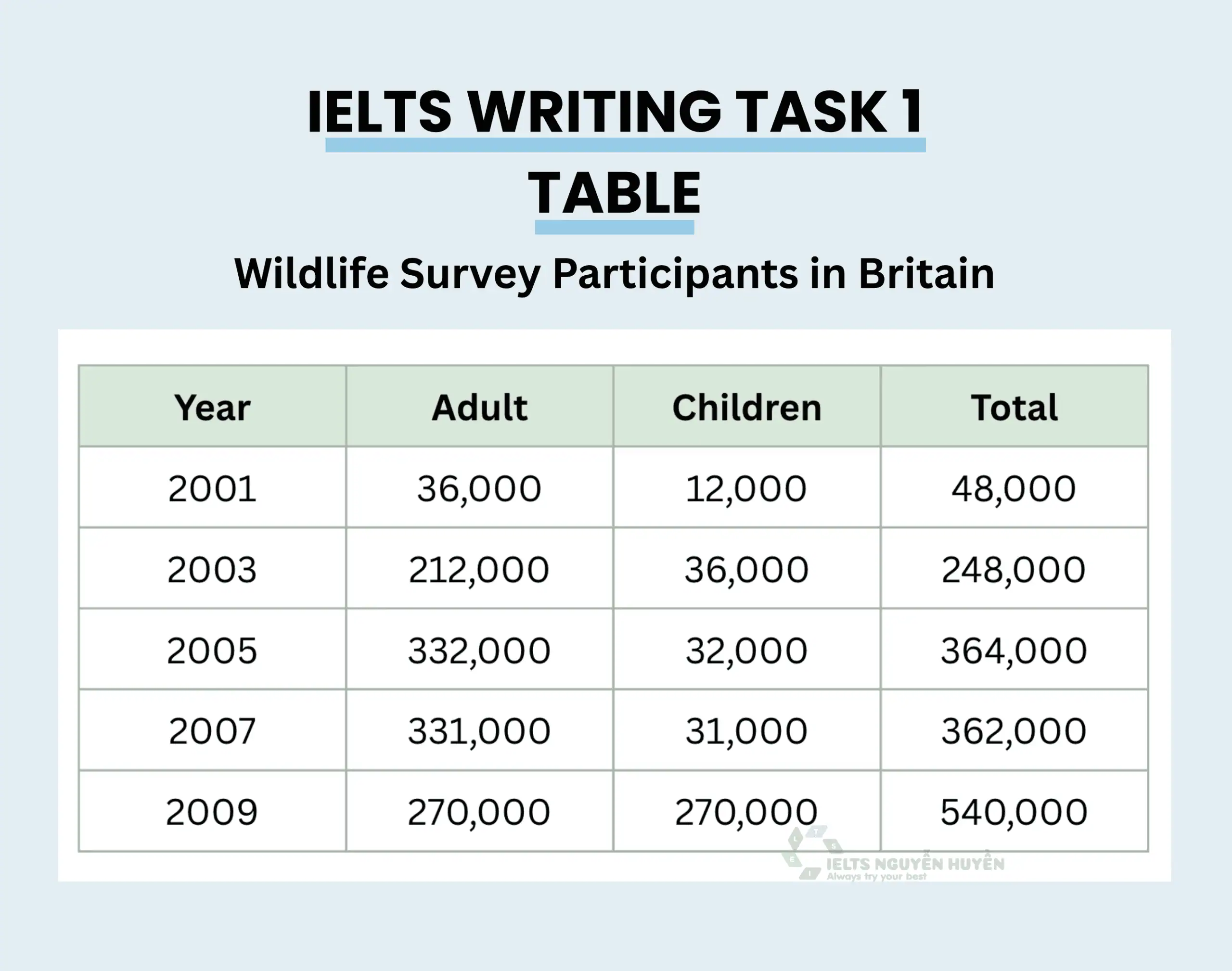 IELTS Writing Task 1 table showing wildlife survey participants in Britain from 2001 to 2009 including adults and children