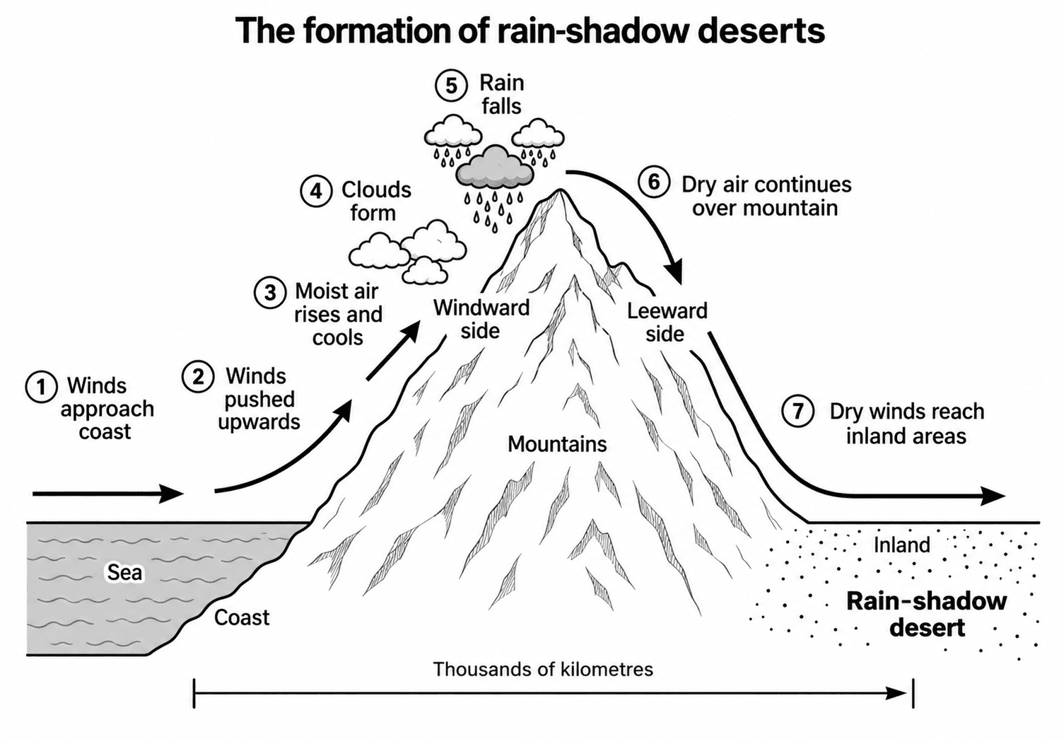 ielts-writing-rain-shadow-desert-1