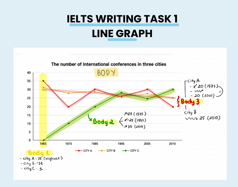 ielts-writing-task-1-number-of-international-conferences-in-three-cities-image